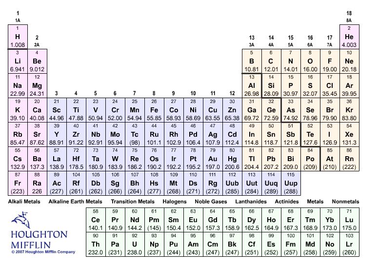 18. Fill in the following table: Name Symbol Atomic # Mass # # protons #neutrons # electrons sodium Na 11 11 silver Ag 108 copper II (cation) chloride (anion) uranium 238(isotope) Cu 2+ 29 34 Cl - 18