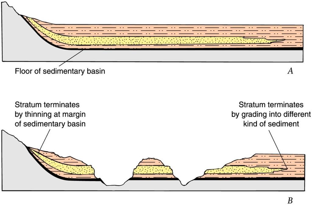 PRINCIPLE OF LATERAL CONTINUITY Sediments are deposited layers on top of each other.