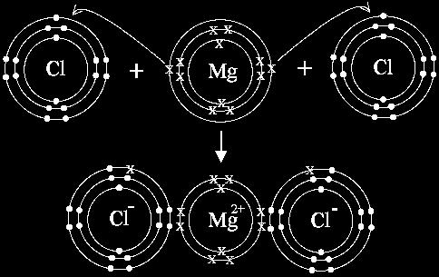 2. MAGNESIUM CHLORIDE Magnesium has two valence electrons which it must lose to resemble the configuration of the inert gas, neon.