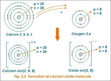 3. CALCIUM OXIDE Calcium needs to lose electrons from its outermost shell in order to resemble argon while oxygen needs two electrons to attain the configuration of neon.