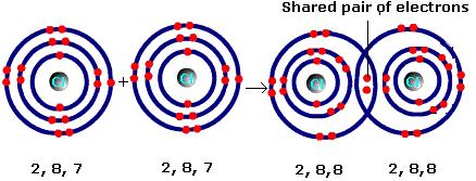 Electron dot diagram of hydrogen molecule formation 2.