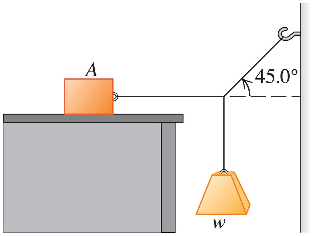 9. Block A weighs 50 N. The coefficient of static friction between the block and the surface on which it rests is 0.30. The weight w is 20 N, and the system remains at rest.