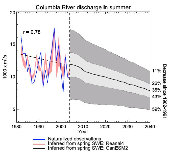 Observed historical spring SWE and discharge for the Colorado River watershed,