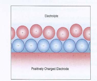 Electrical Double Layer As a metal electrode is placed in an electrolyte, the charge of the metal will attract ions of opposite charge in the electrolyte.