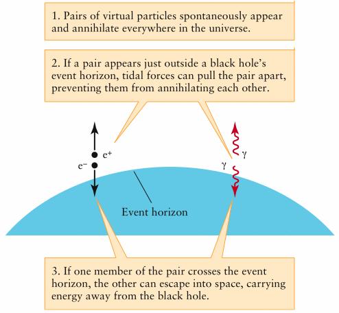 Black Holes Particles and antiparticles are constantly being created and destroyed out of vacuum fluctuations.