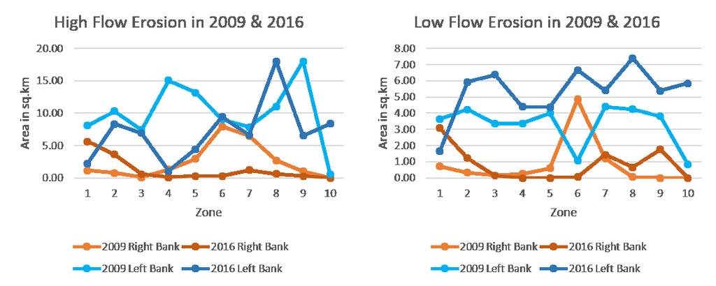Figure 5. Intensity of in various zones during 2009 and 2016 in high and low flow seasons Figure 6. Intensity of in various zones during 2009 and 2016 in high and low flow seasons 4.