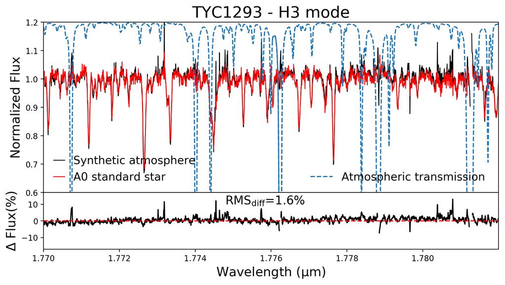 7 Examples Figures 9-11 show a few examples of atmospheric correction of observed ishell spectra, comparing the use of models (xtellcor_model) versus standard stars (xtellcor).