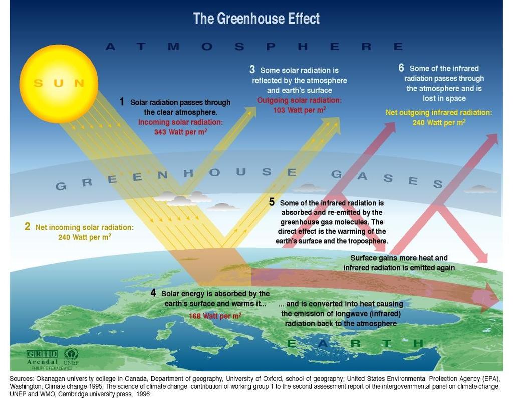 Greenhouse Effect Summary Earth s atmosphere lets through most visible light Earth is heated by visible radiation, emits thermal radiation in the IR IR radiation is absorbed by greenhouse