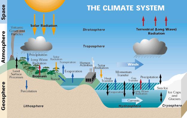 Climate System We can think about climate system as a number of components (atmosphere,