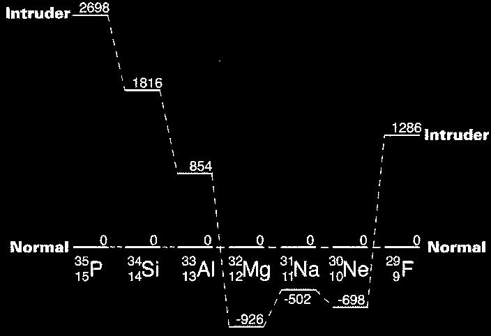 Shape coexistence in the N=20 isotones Shell-model calculation Mass: C. Thibault et al., Phys. Rev. C 12 (1975) 644 C. Detraz et al., Nucl. Phys. A 394 (1983) 378 f7/2: X.