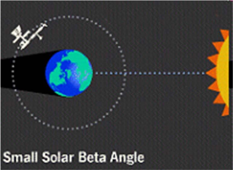 adjustments, lighting, etc Not Sun-synchronous, polar orbit Solar Beta angle Measured