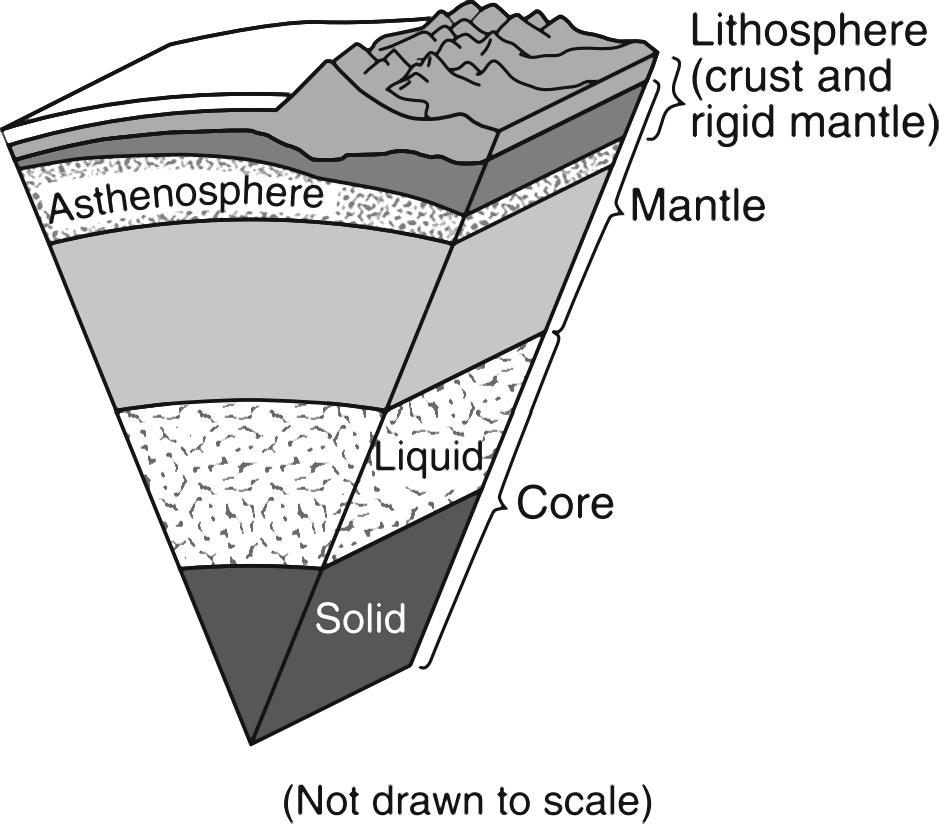5 million atmospheres B. 1000 C and 1.0 million atmospheres C. 5000 C and 1.5 million atmospheres D. 5000 C and 3.0 million atmospheres 21. A model of Earth s internal structure is shown below. 18.