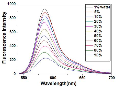 3. Effects of water content on the fluorescence of 1 Hg + system. Fig. S3 Effects of water content on the fluorescence of 1 Hg + system in aqueous acetonitrile solution. [1] = 0 µm, [Hg + ] = 100µM.