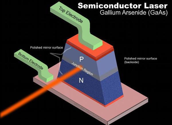 Semiconductor laser-construction Active Medium: Heavily doped Semiconductor material such as GaAs, InP, etc.