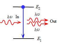 Einstein s coefficient A 21 = "coefficient of spontaneous emission" A 21 Spontaneous emission = n 2 A 21 B 12 = "coefficient