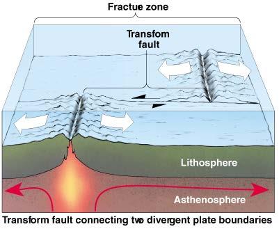 Transform Plate Boundaries Plates slide in Transform faults occur usually this occurs