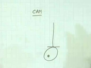 (Refer Slide Time: 38:56) It is something like this, it is called a CAM, where an oval shaped body and there is a plate this is the saft and this is the axis on which it rotates.