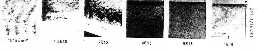 5E15 2E15 4E15 5E15 1E16 Crystalline Amorphous Cross sectional TEM images of amorphous layer formation with increasing implant dose (3keV Si -> Si) [Rozgonyi] Note