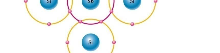 Boron(B) are added to Silicon to create increase the