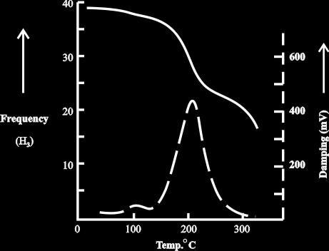DMA thermogram of graphite /