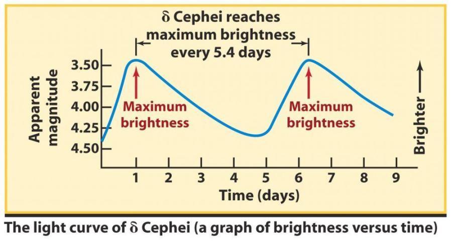 Review of Cepheids Cepheids are very bright (100 s-10,000 s x L ), massive, variable stars.