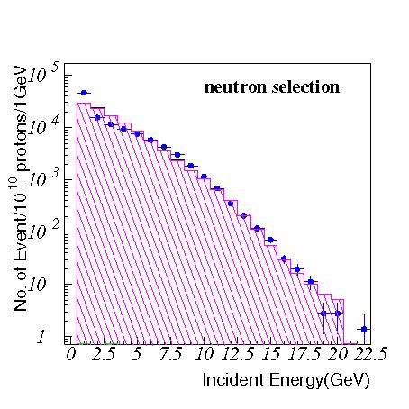 at target Λ by n with detector π by n with residual π by ngas with detector total 0.014~0.114 at CC- <0.