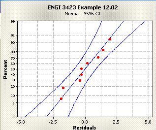 ENGI 343 mple Lear Regresso Page -6 Example. (the same data set as Example.6: pared two sample t test Ne voluteers are tested before ad after a trag programme.