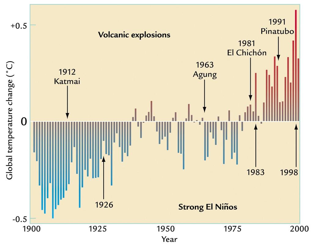 2002 Recent Climate History - The Instrumental Era. Figure 1. Reconstructed surface temperature record.
