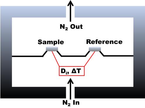 Experimental Methods DSC Differential scanning calorimetry (DSC) works by measuring the heat flow difference between the reference and sample required to reach a set temperature.
