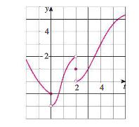 HW 2B Section 2.2 2.2. For the function g whose graph is given, state the value of each quantity, if it exists.