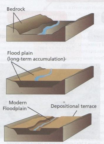3 a) State another feature that forms from rejuvenation b) Explain the formation of this feature Question 4 Study the diagram and answer the questions that follow: A B 4.1 Name landforms A and B. 4.2 Explain the formation of landform A.