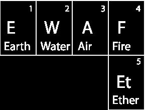 Aristotle s terrestrial physics Four basic elements: earth, water, air, fire Each element tends to move toward its natural place: Rock (earth) in air falls, air bubble in water rises Natural motions