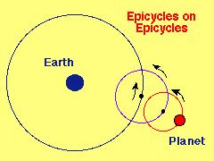 Ptolemy s original epicycles Larger circle ( deferent ) not centered on the Earth