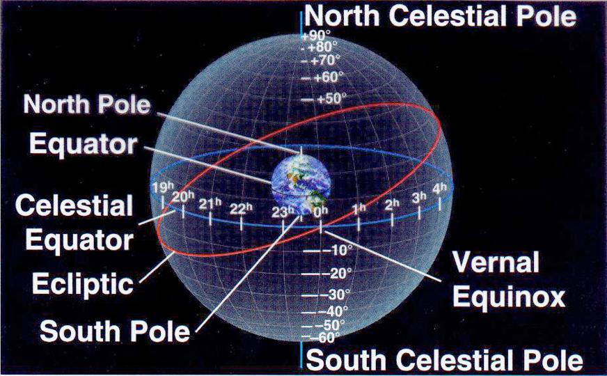 Diurnal Movement We also define absolute reference coordinates: - Celestial N and S pole, - Celestial Equator.