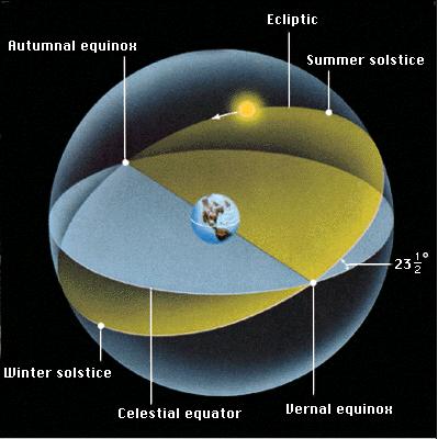 Annual Movement Equinoxes, There are two points marking the intersection between the planes of the ecliptic and the Earth s equator. Day and Night are both 12 hrs on: 1. Vernal Equinox of Mar 21st 2.