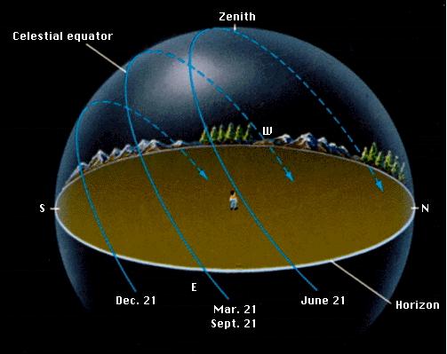 N Jun21 Dec21 S The highest point of the Sun above a point on the Earth