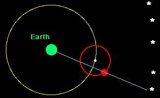 Stars fixed on a celestial sphere which rotated about the spherical Earth every 24 hours Planets, the Sun