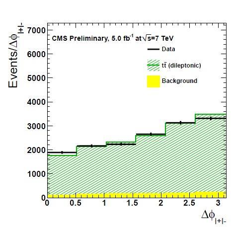 between leptons (Δφ) Sensitive to new physics CMS 7 TeV Measurement A = 0.