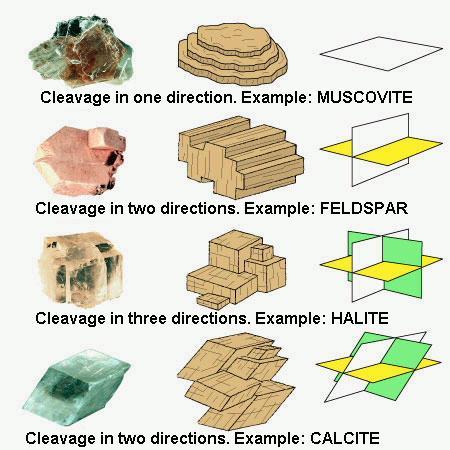 Mineral Cleavage Defined: Geometric planes of inherent weakness through a mineral crystal Each mineral has a unique identifying cleavage property A