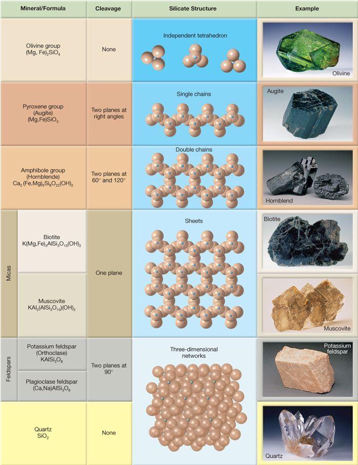 Common Silicate Mineral Groups 1) Tetrasilicates