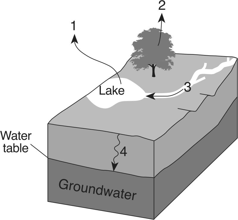 Base your answer(s) to the following question(s) on the cross section below, which shows water flowing out of a well drilled through tilted sedimentary bedrock.