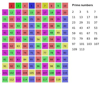 Prime sieve (the sieve of Eratosthenes) How does one efficiently find primes?