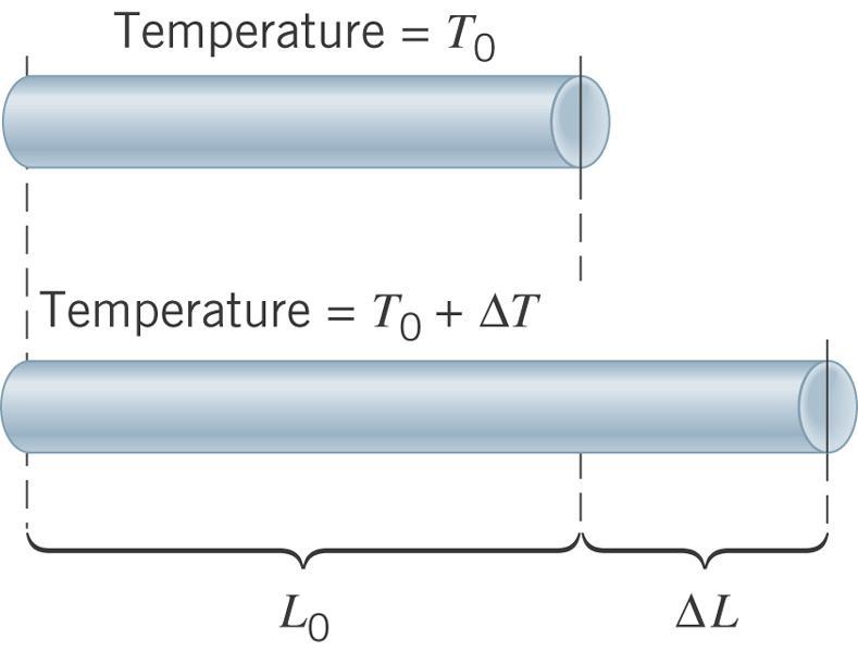 Thermal Expansion Linear expansion the increase in length, width or thickness when an object