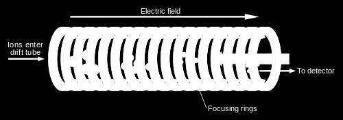 The Basic Principal Ions are driven through a tube by an electric field Velocity of ions is