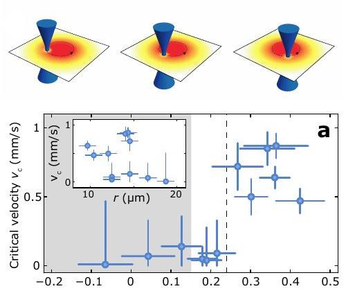 .. A microscopic effect macroscopic manifestation of quantum mechanics essentially for bosons (Helium-4), more subtle for fermions