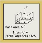 For a uniform distribution of internal resisting forces, stress can be calculated by