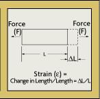 STRAIN GAUGE Strain A fractional change ( L/L) in the dimensions of an object as a result of mechanical stress