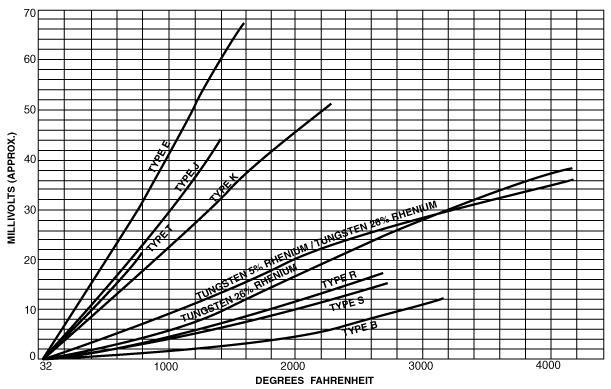 Calibration curves for several