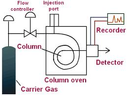 Carrier Gas Supply: The gaseous mobile phase must be inert. Helium is the most common mobile phase, although argon, nitrogen, hydrogen are also used.