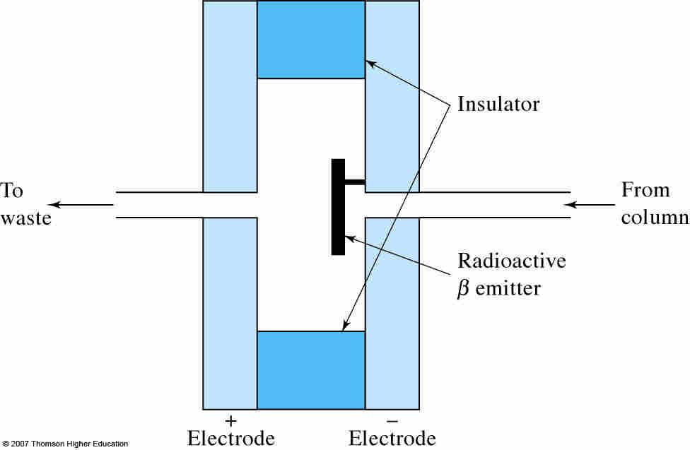 Electron capture detector (ECD) Figure 27-10 Schematic diagram of ECD a) The effluent from column is passed own a β emitter ( 63 Ni).